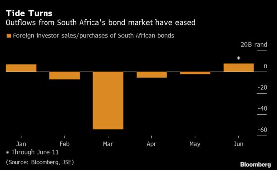 Junk Rating Forgotten, Investors Pile Back Into South Africa