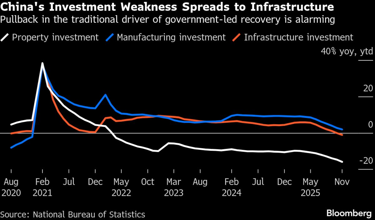 ⚫️ BLOOMBERG: Cina: il prestito locale per infrastrutture si allunga a sei anni sotto il controllo dei rischi