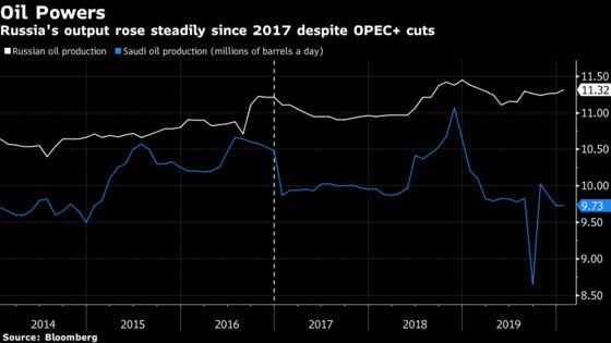 Russia Ready to Raise Oil Output, Keeps Door Open for OPEC+