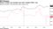 Russia's output rose steadily since 2017 despite OPEC+ cuts