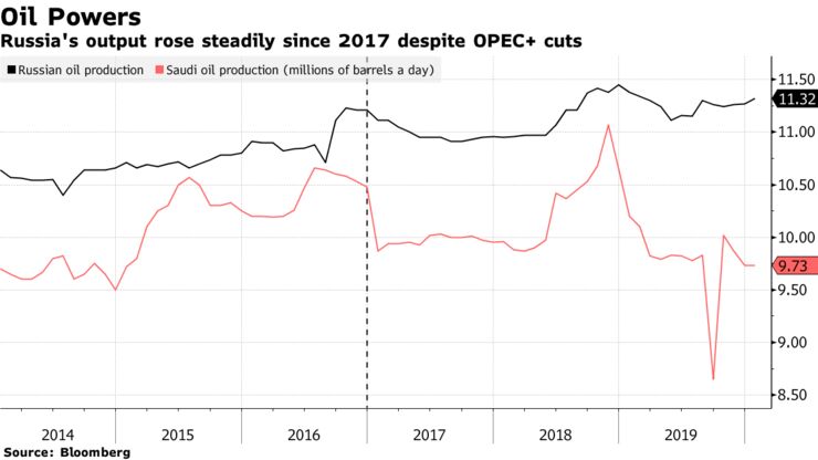 Russia's output rose steadily since 2017 despite OPEC+ cuts