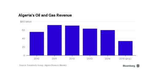 Algeria Oil and Gas Revenue Declines