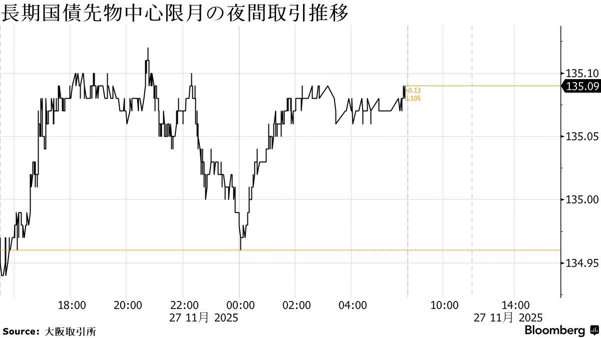 債券は上昇へ、夜間取引の先物堅調－野口日銀委員の発言は警戒 - Bloomberg