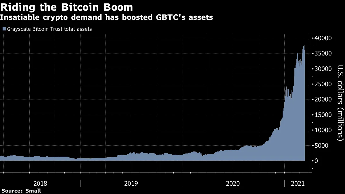 Bitcoin (BTC USD) Cryptocurrency Price News: Grayscale Starts New Crypto  Trusts - Bloomberg