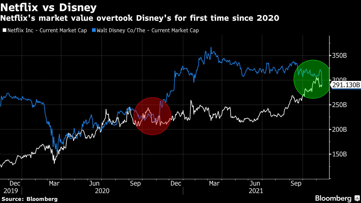 The Battle for the Streaming Market: Netflix, , HBO and Disney - UFM  Market Trends