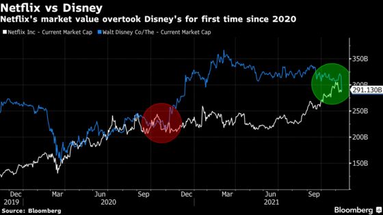 Netflix Is Closing In on Disney Again In Terms of Market Value 