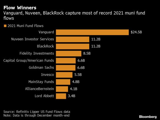 Vanguard and Nuveen See Dimmer 2022 Muni Outlook