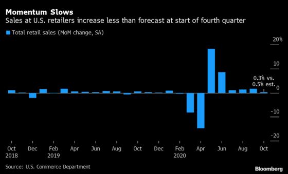 U.S. Retail Sales Rose in October at Slowest Pace in Six Months