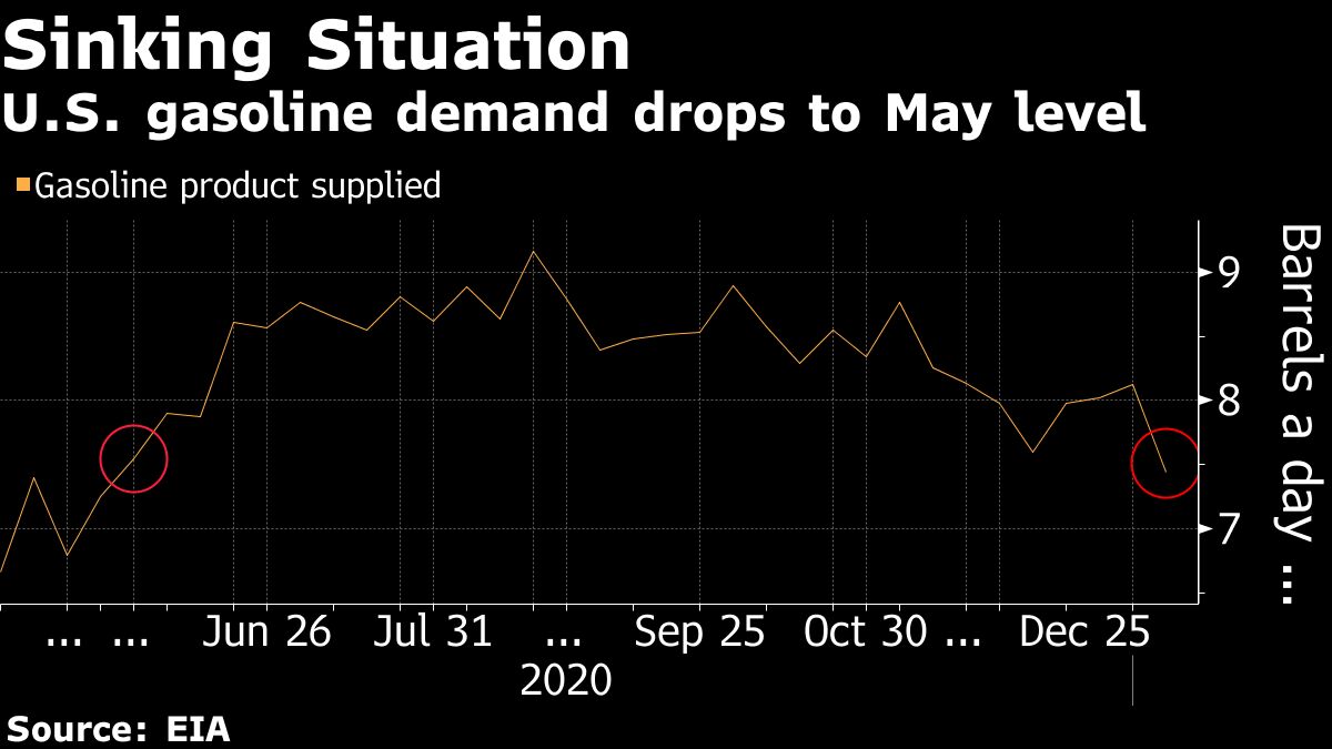 U.S. Gasoline Demand Plummets With Recovery Appearing Far Off - Bloomberg