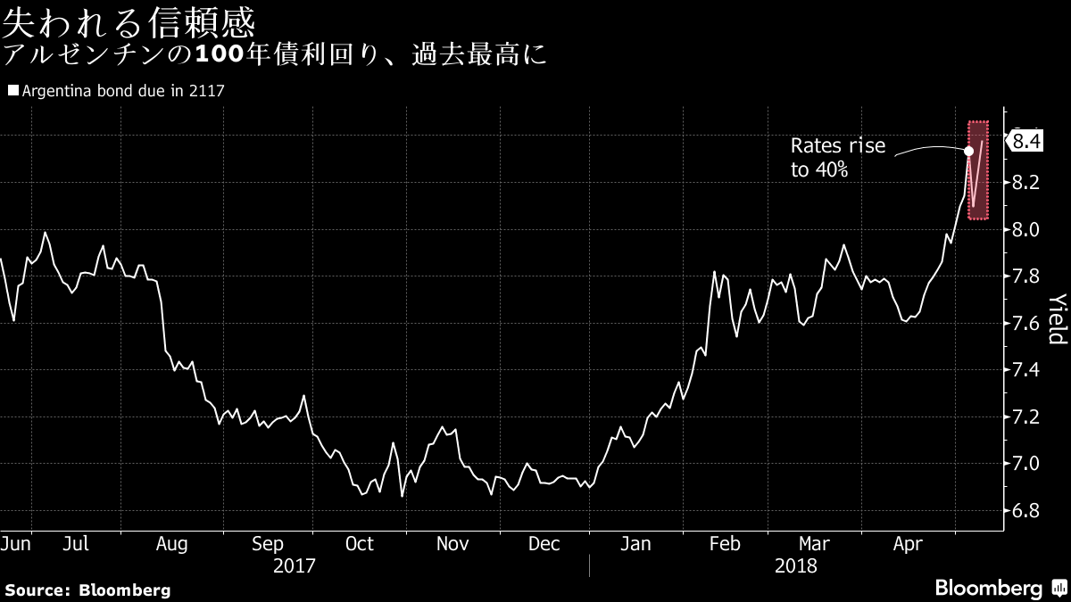 アルゼンチン100年債利回り過去最高、IMFに支援求める－チャート - Bloomberg