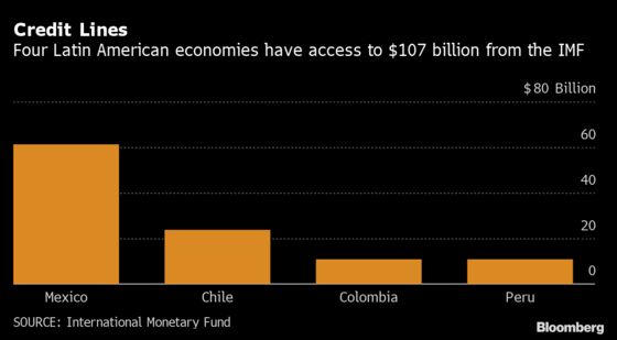 IMF Builds a $107 Billion Safety Net Under Key Latin Economies