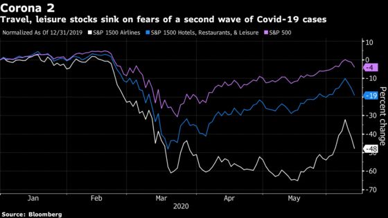 Fear of Second Covid-19 Wave Sinks Travel and Leisure Stocks