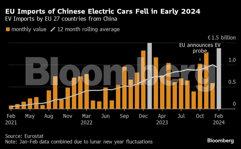 EU Imports of Chinese Electric Cars Fell in Early 2024 | EV Imports by EU 27 countries from China