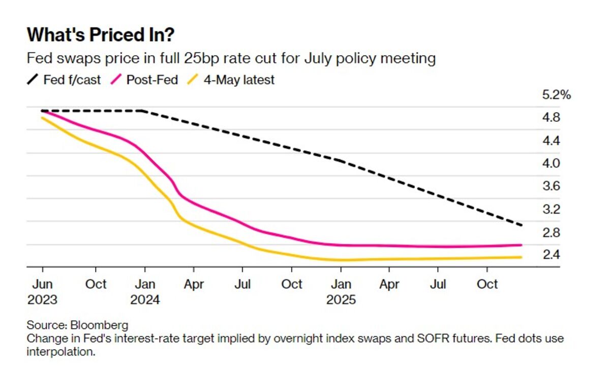 Fed Swaps Point to a Rate Cut by July, or Maybe Even June Bloomberg