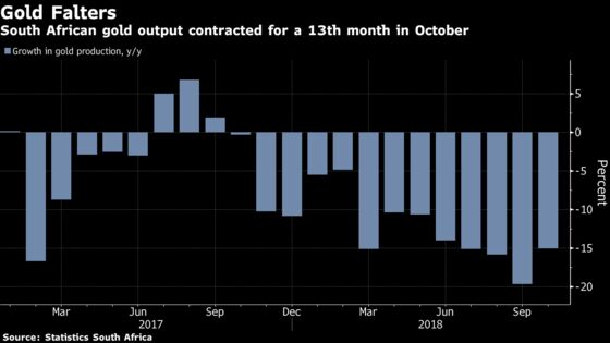 South African Gold Output Drops 13th Straight Month in October