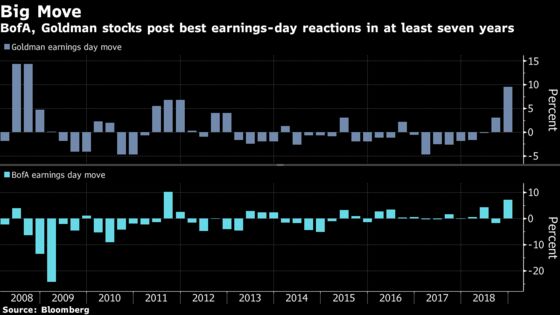 Wall Street's Faith in Its Earnings Prescience Near Record High