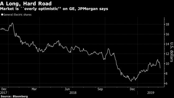 JPMorgan Says Options Way Too Optimistic on General Electric