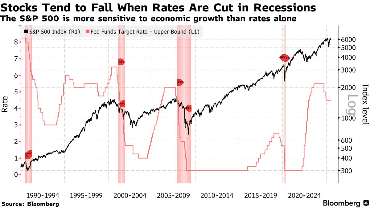 米雇用減速が株高を抑制、利下げ効果も相殺の可能性－ＪＰモルガン - Bloomberg