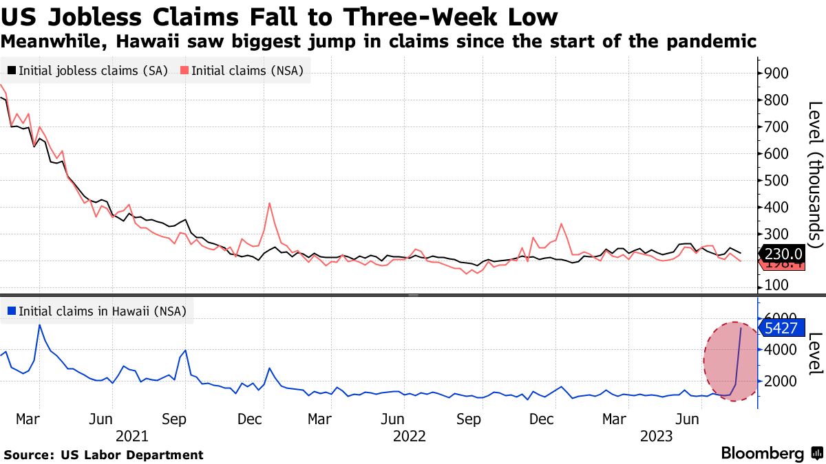 US Jobless Claims Drop to 230,000, Lowest in Three Weeks - Bloomberg