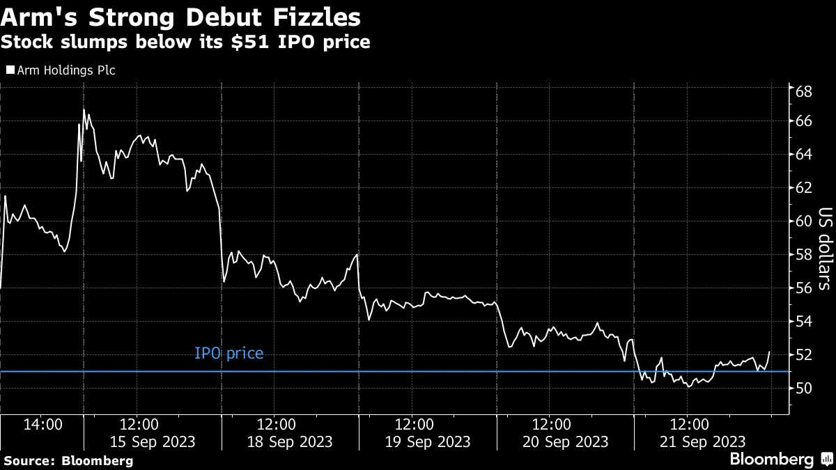 Arm Stock Falls Below IPO Price Just 1 Week After Trading