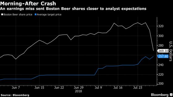 Boston Beer Buzz Wanes With Results Prompting Biggest Fall in 3 Years