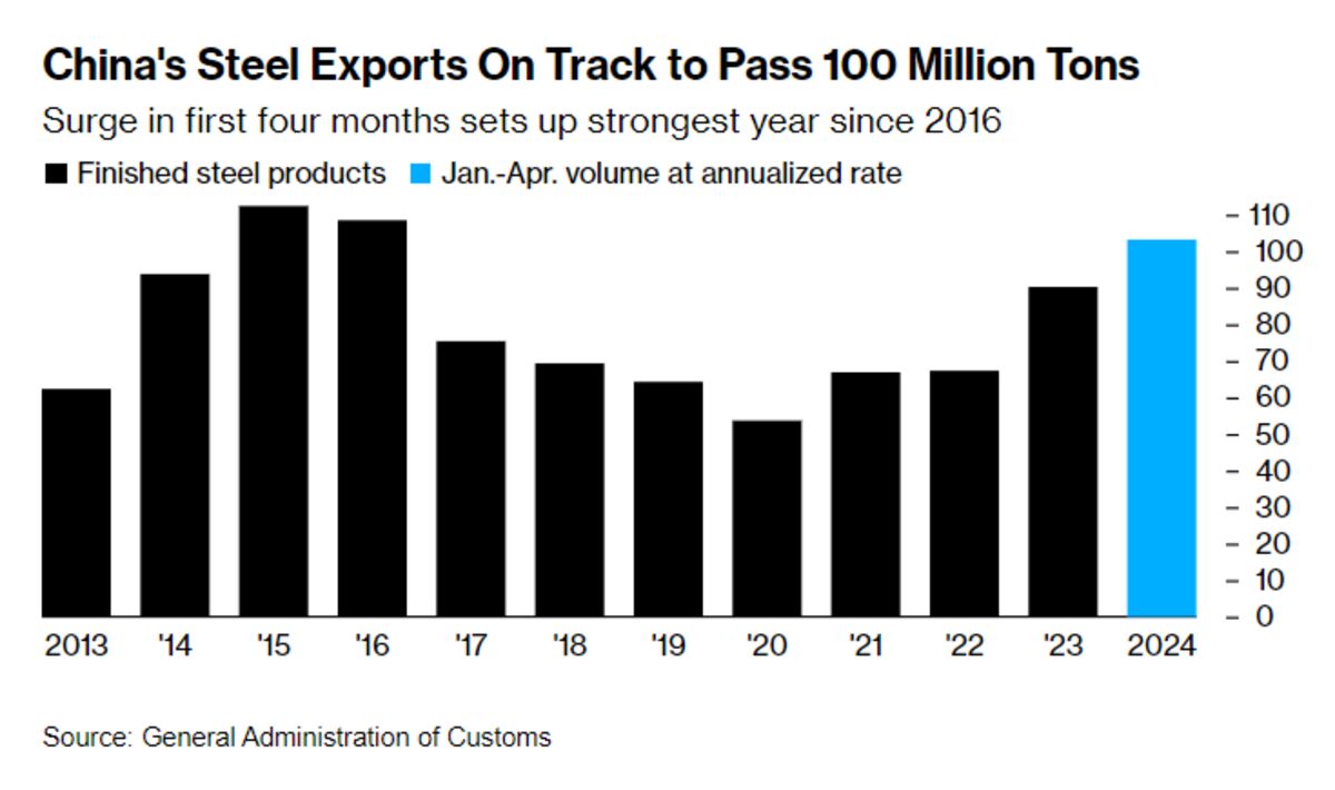 China’s Steel Exports Stay Firm as Trade Tensions Rachet Up - Bloomberg