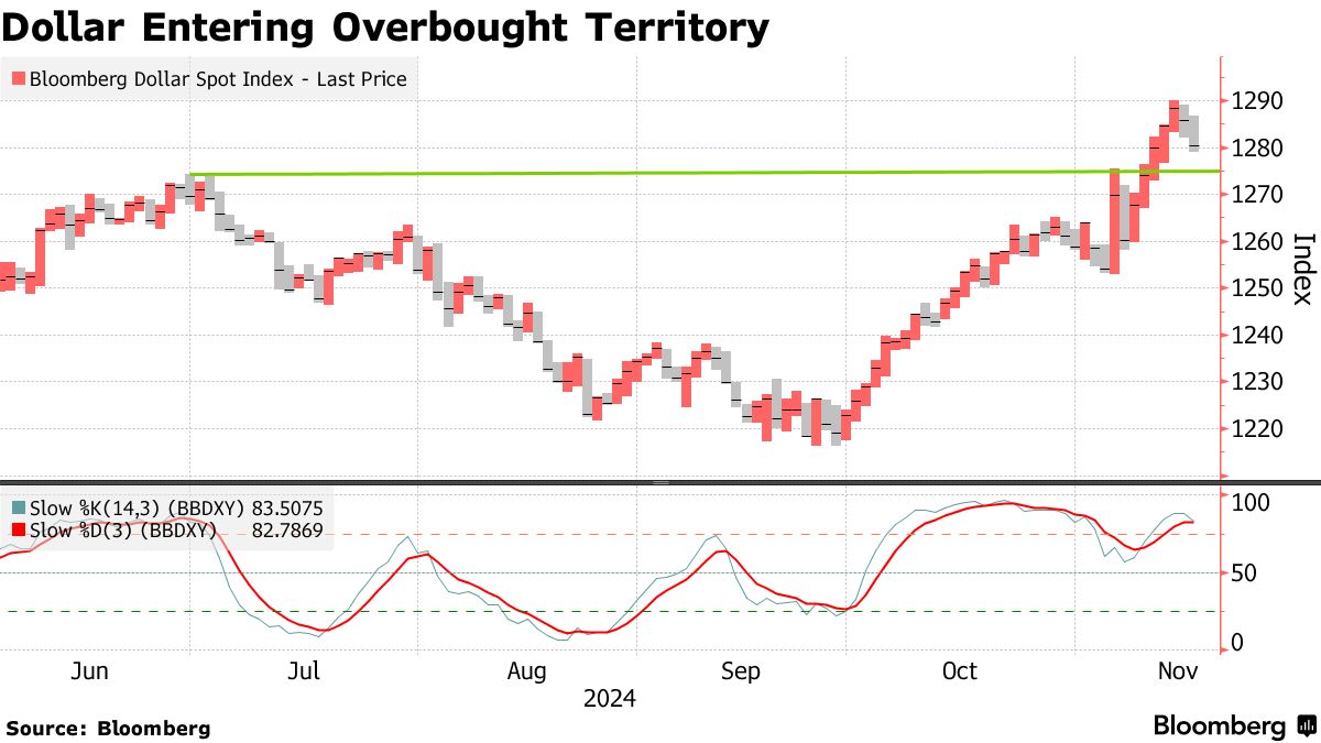 米選挙後のドル高トレンド、「荒波」に突入－ドル売りシグナルが点灯 - Bloomberg