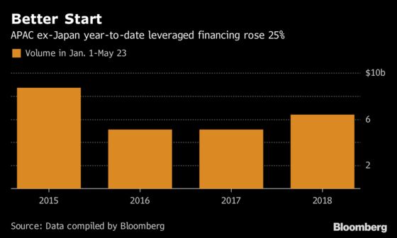 Leverage in Asia Buyout Loans Is Edging Back to 2007 Levels