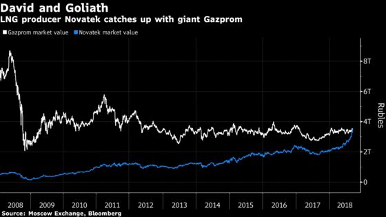 How Did Russia’s Gas Goliath Get Beaten by Its David?