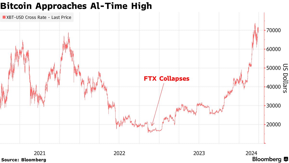 Bitcoin (BTC) Nears Highs as Crypto Moves on From Sam Bankman-Fried, FTX  Saga - Bloomberg
