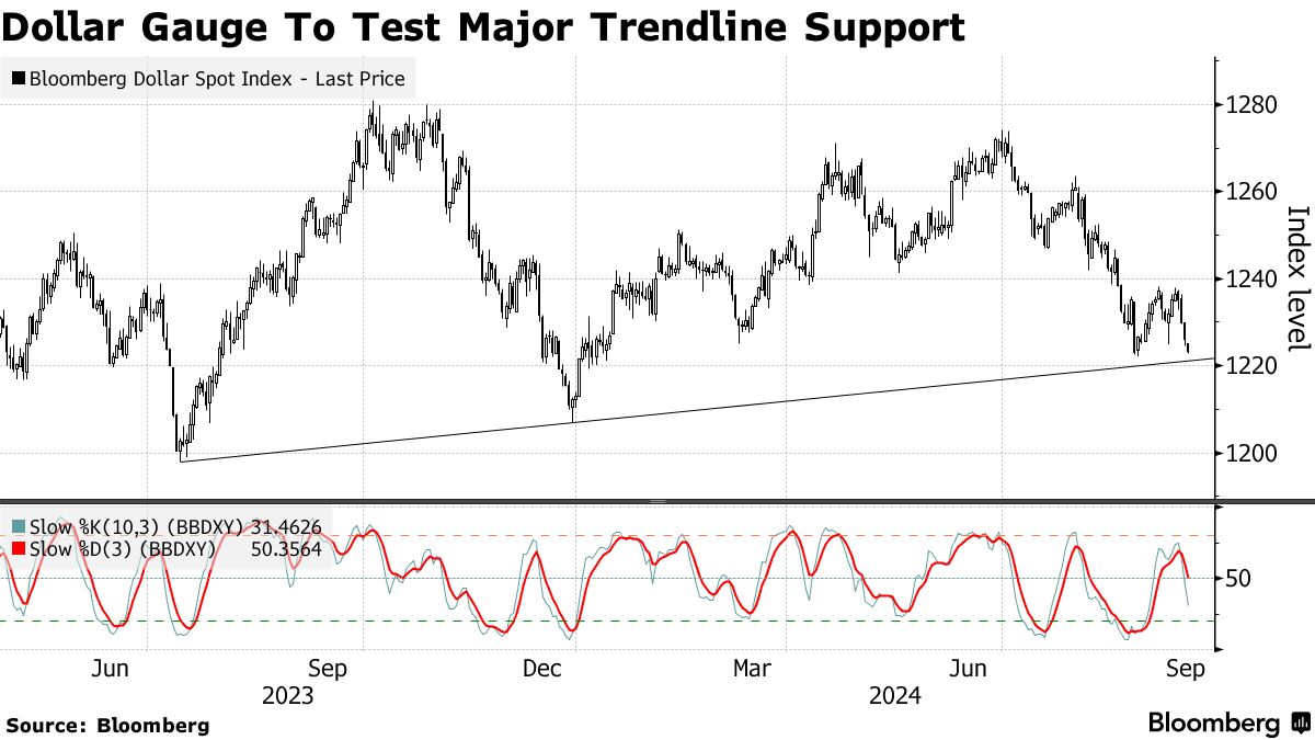 Dollar Gauge To Test Major Trendline Support