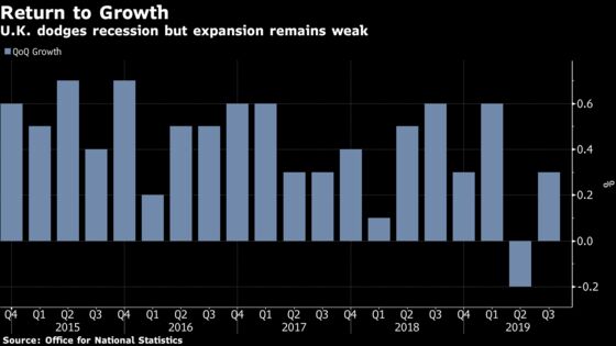 U.K. Avoids Recession But Remains Hobbled Ahead of Election
