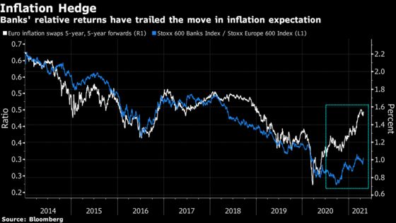 European Bank Stocks Lead Rally After a Decade of Disappointment