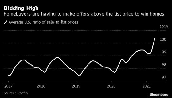 Home Prices Soar in Frenzied U.S. Market Drained of Supply
