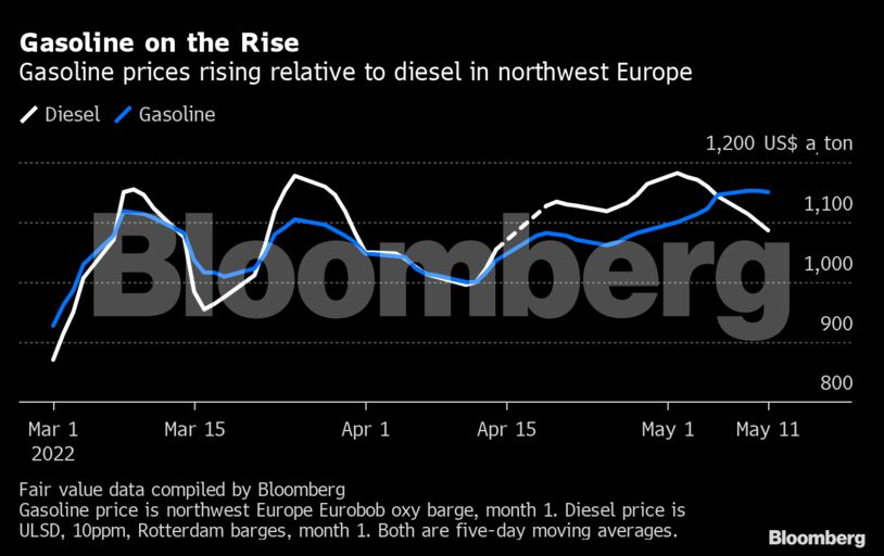 Gasoline on the Rise | Gasoline prices rising relative to diesel in northwest Europe