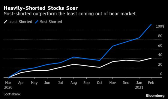 The Short Selling Environment Has Never Been Worse