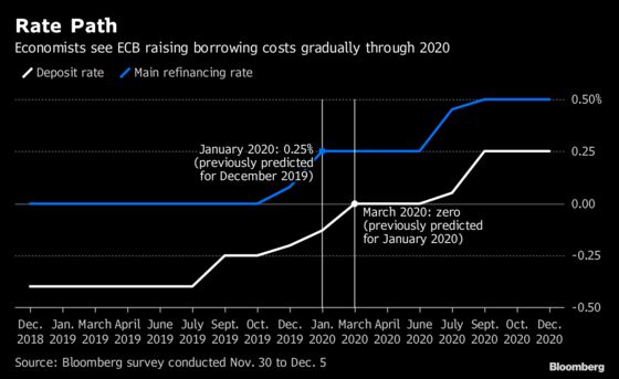 ECB Seen Giving Long-Term Loans in 2019, Going Slow on Rates