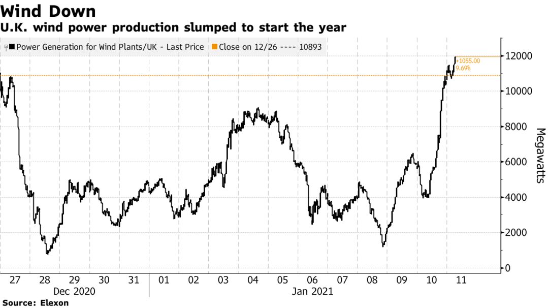 U.K. wind power production slumped to start the year