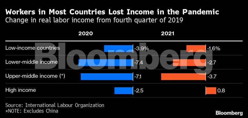 Workers in Most Countries Lost Income in the Pandemic | Change in real labor income from fourth quarter of 2019