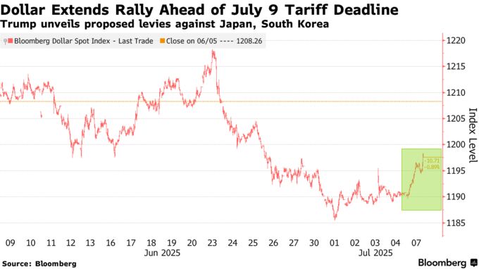 Dollar Extends Rally Ahead of July 9 Tariff Deadline | Trump unveils proposed levies against Japan, South Korea