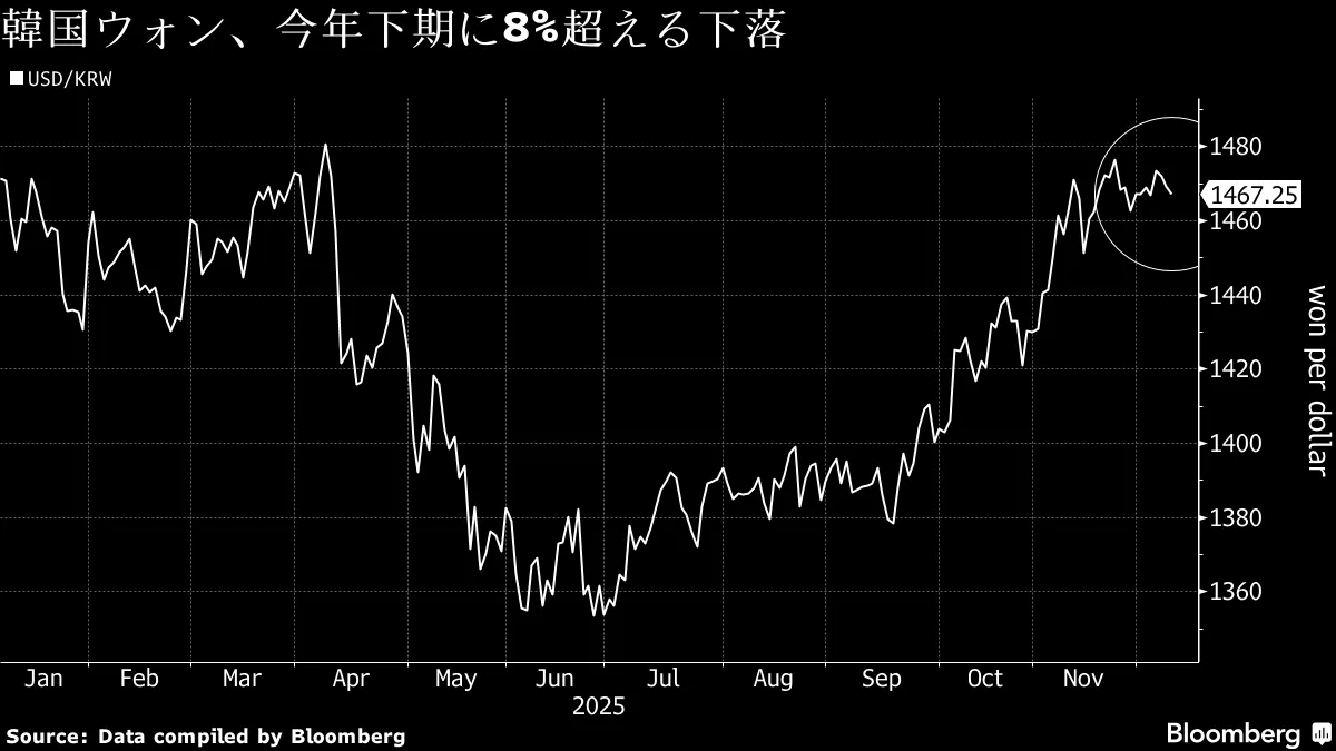 韓国国民年金がドル売り実施、ウォン安対応で戦術的ヘッジ－関係者 - Bloomberg