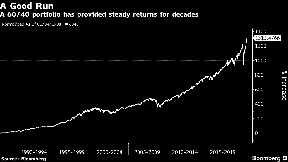 60 40の投資モデル 機能し続けるなら民主主義は敗北 マカリー氏 Bloomberg