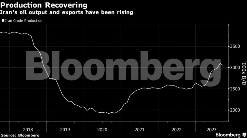 Production Recovering | Iran's oil output and exports have been rising