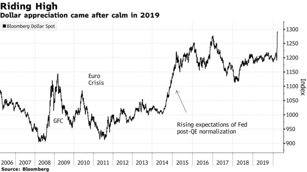 Dollar appreciation came after calm in 2019