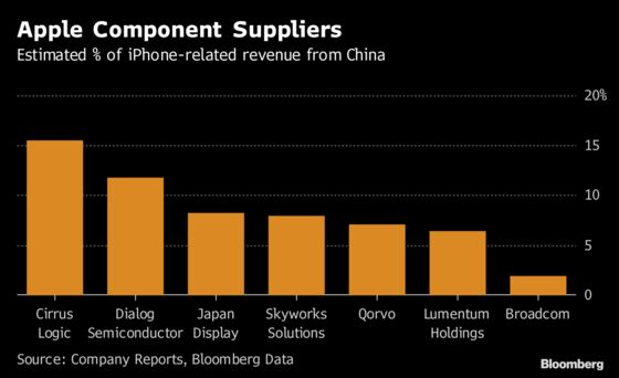 Apple Suppliers Face China iPhone Sales Exposure