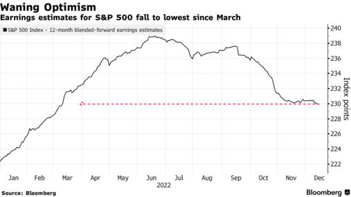 Waning Optimism | Earnings estimates for S&P 500 fall to lowest since March