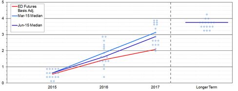 The median rate projection continues to move higher, but is not as high as it was after the March meeting.