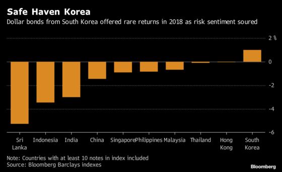 South Korean Bonds May Be a Haven for Investors in 2019, HSBC Says