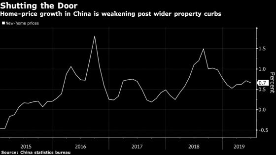Home-Price Growth Weakens in China as Wider Curbs Kick In