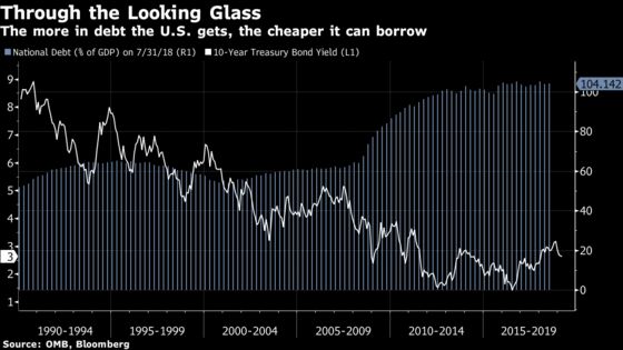 There’s A Fight Brewing Over Government Debt, Low Inflation And What To Do About It 